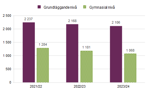 Diagram över antalet elever inom respektive studienivå läsåren 2021/22–2023/24.
