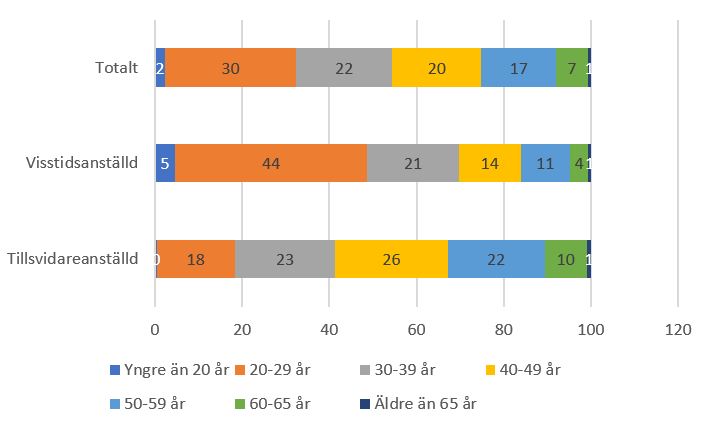 Stapeldiagram som visar åldersfördelning bland lärarassistenter i grundskolan efter anställningsform och åldersgrupp, läsåret 2018/19.
