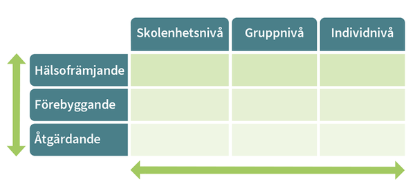 Bilden visar en tabell med tre spalter. Horisontellt står orden skolenhetsnivå, gruppnivå och individnivå. Vertikalt står orden hälsofrämjande, förebyggande och åtgärdande. 