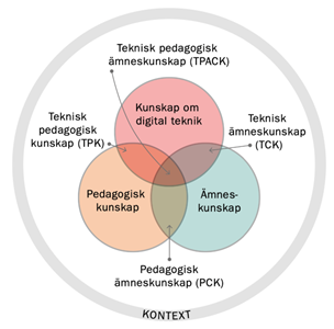 Illustrationen föreställer TPACK-modellen.