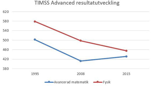 Diagram: Sveriges resultatutveckling i TIMSS Advanced