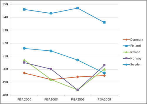 Diagram över nordiska elevers läsutveckling enligt PISA 2000-2009