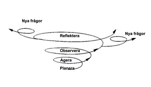 Figur över utvecklingsprocessens olika faser.
