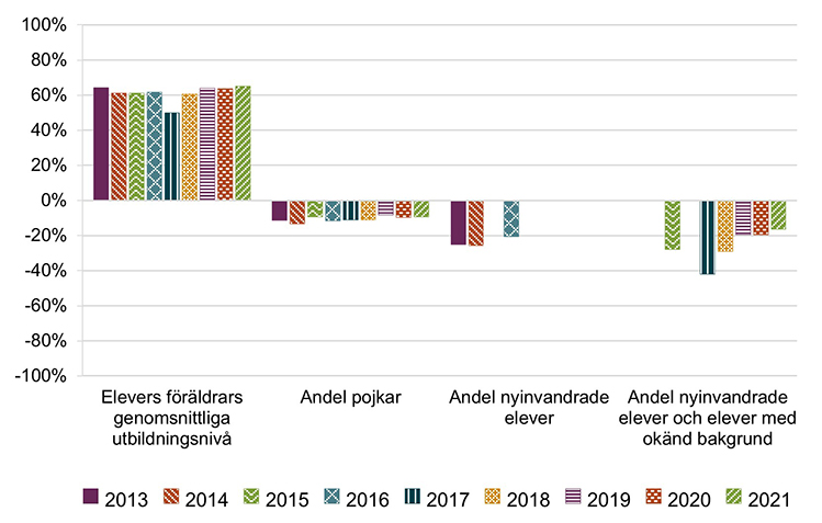 Diagram som visar SALSA och effekten av bakgrundsfaktorer på det genomsnittliga meritvärdet, för skolor åren 2013–2021. Genomsnittligt meritvärde beräknas för max 16 ämnen till och med 2014 respektive max 17 ämnen från och med 2015.