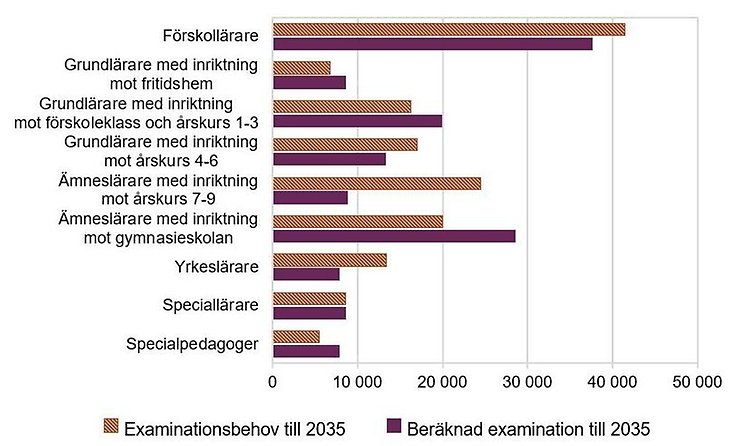 Stapeldiagrammet visar att behovet av eximination sticker ut för förskollärare med strax över 40 000 fram till 2035.