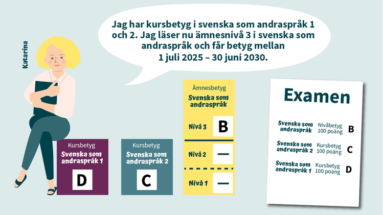 Bilden visar en elev som har kursbetyg i svenska som andraspråk 1-2 och ämnesbetyg i svenska som andraspråk 3. Då följer både kursbetygen i kurs 1 och 2 samt ämnesbetyget för nivå 3 med i examen.