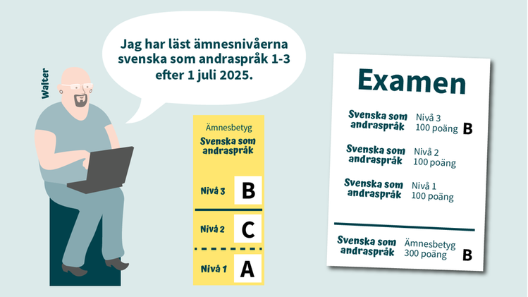 Bilden visar en elev som har ämnesbetyg i svenska som andraspråk nivå 1-3. Då följer endast ämnesbetyg från nivå 3 med i examen.