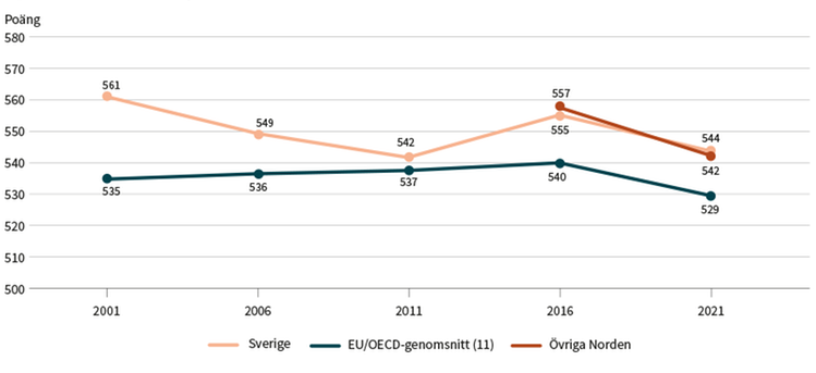 Diagram över resultatutvecklingen för Sverige, Norden och EU/OECD 2001-2021.