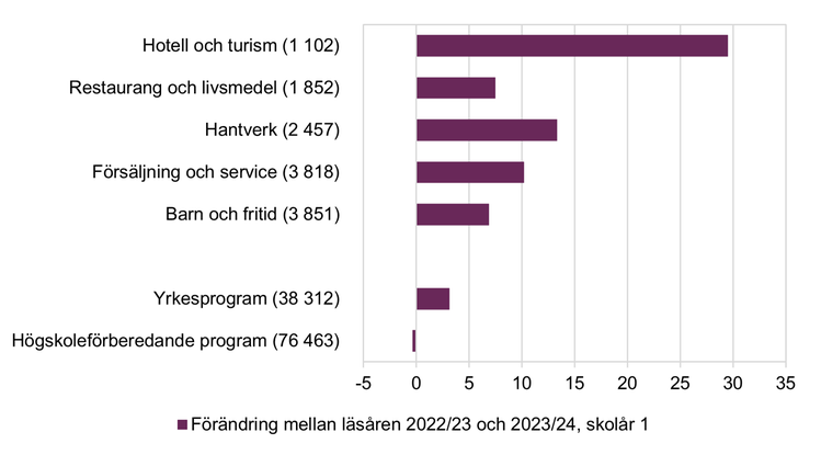 Diagram som visar de fem yrkesprogram som haft störst procentuell ökning av elevantal på skolår 1, läsår 2023/24 jämfört med året 2022/23.