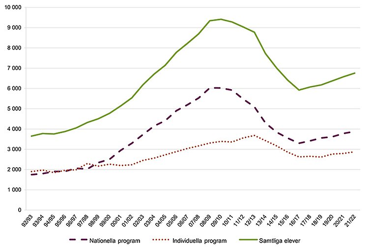 Diagram över antal elever i gymnasiesärskolan läsåren 1992/93–2021/22