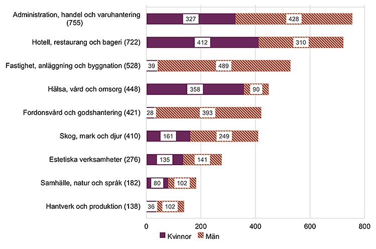 Diagram över antal elever i gymnasiesärskolan läsåret 2021/22, per program och kön