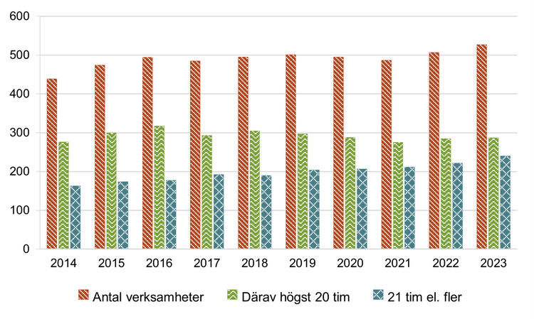 Diagrammet visar antal öppna förskolor samt öppethållande, 2014–2023