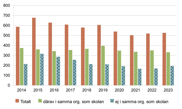 Diagrammet visar antal öppna fritidsverksamheter totalt samt efter organisering 2014–2023