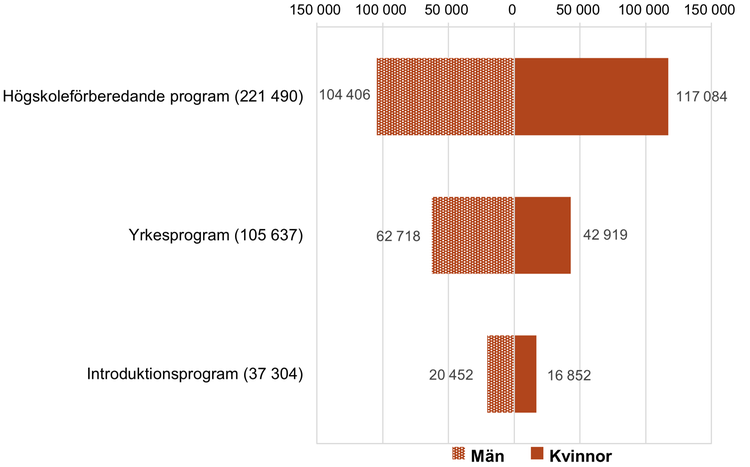 Diagram över antalet kvinnor och män per programtyp