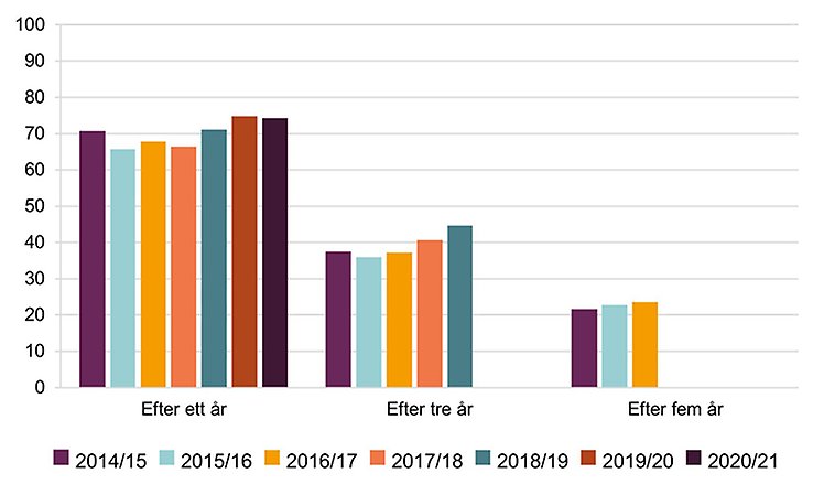 Diagram över andelen rektorer i grundskolan som var kvar som rektor i samma skolenhet efter ett, tre och fem läsår, läsåren 2014/15–2020/21.