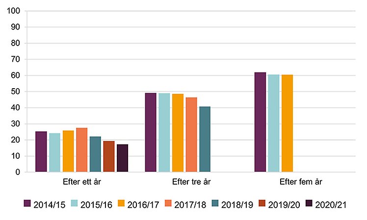 Diagram över andelen rektorer i gymnasieskolan som slutat som rektor efter ett, tre och fem läsår, läsåren 2014/15–2020/21