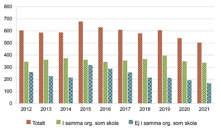 Diagram över antalet öppna fritidsverksamheter totalt samt efter organisering åren 2012-2021