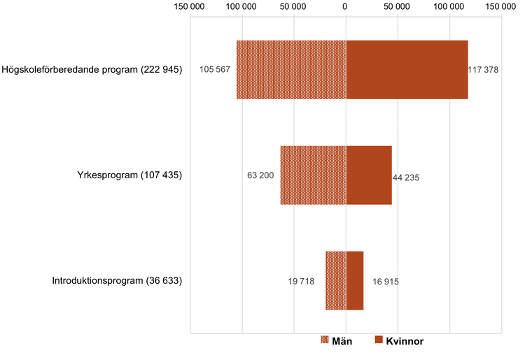 Diagram över antalet kvinnor och män per programtyp