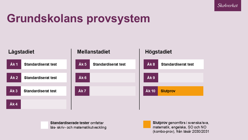 Standardiserande tester genomförs i årskurs 1, 2, 3, 5 och 8. I årskurs 10 genomförs slutprov i svenska, matematik, engelska, SO- och NO-ämnen.
