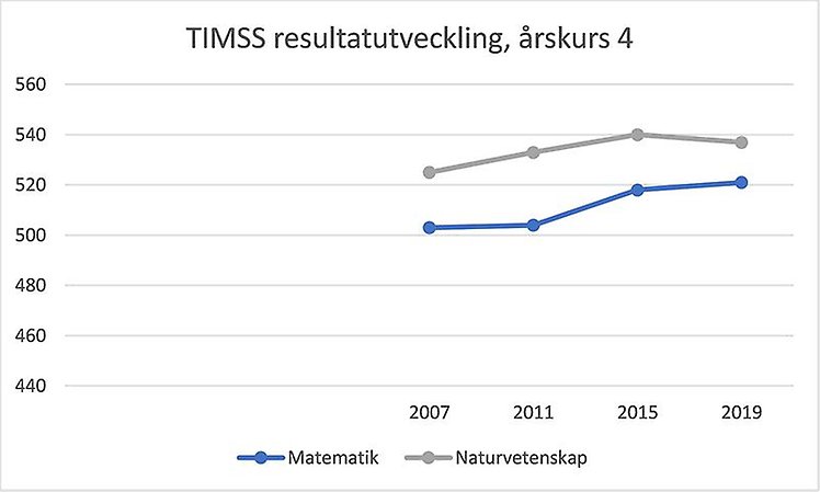 Graf över resultatutvecklingen i TIMSS 2019