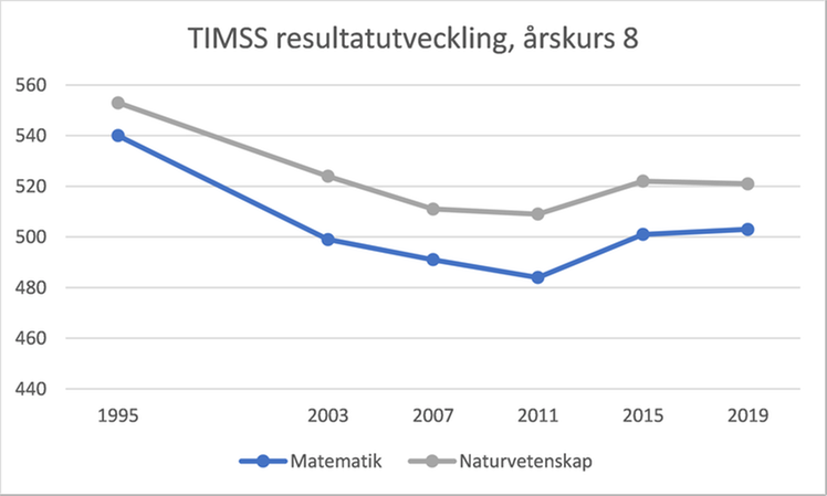 Graf över resultatutvecklingen i TIMSS