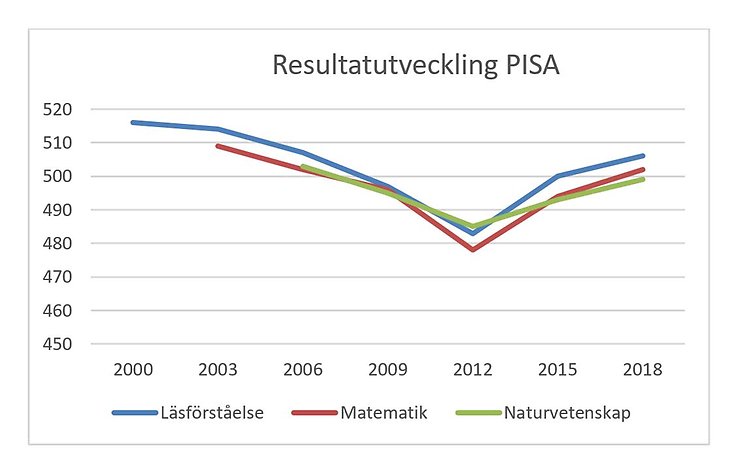 Diagram som visar Sveriges resultatutveckling mellan åren 2000 och 2018