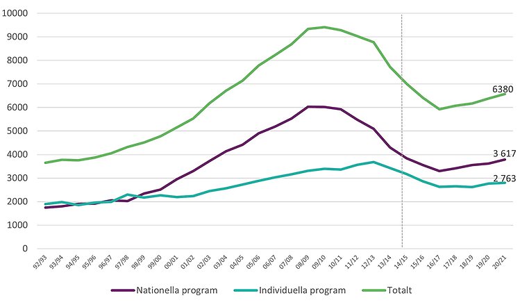 Diagram över antal elever i gymnasiesärskolan läsåren 1992/93–2020/21.