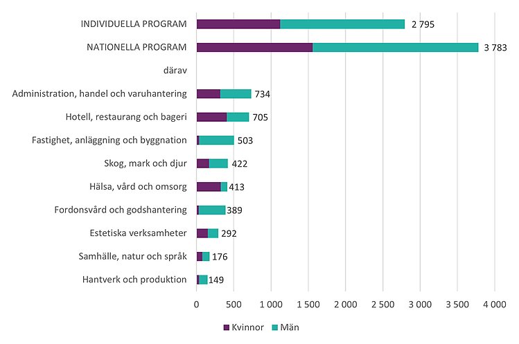 Diagram över antal elever i gymnasiesärskolan läsåret 2020/21, per program och kön.