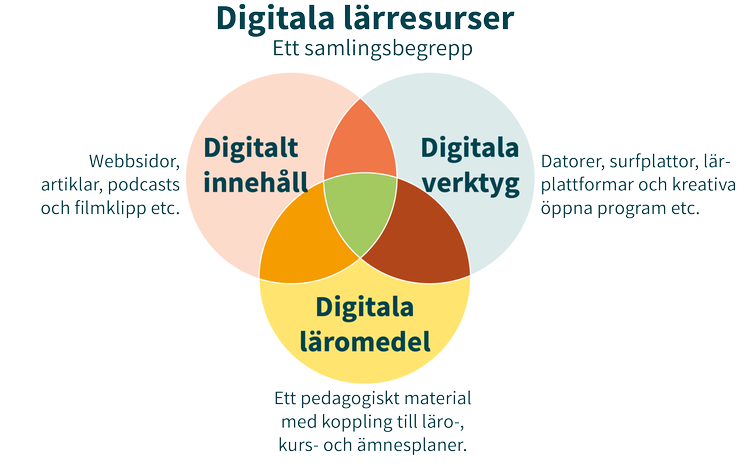 Digitala lärresurser är ett samlingsbegrepp för digitalt innehåll, digitala läromedel och digitala verktyg