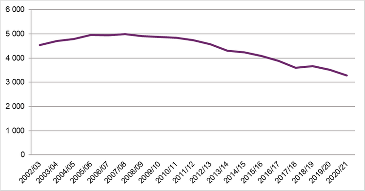 Tabell över antal elever i komvux som särskild utbildning läsåren 2002/03–2020/21