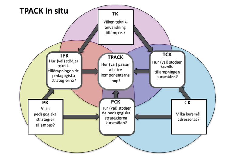Illustration av TPACK-modellen