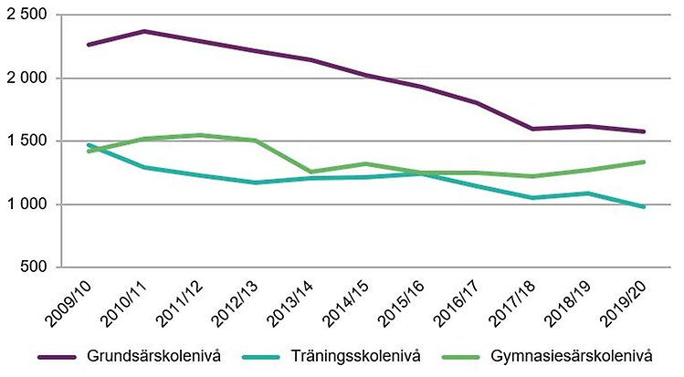 Diagram över antalet elever inom särvux fördelat på grundsärskolenivå, träningsskolenivå och gymnasiesärskolenivå, Läsåren 2009/10 – 2019/20.