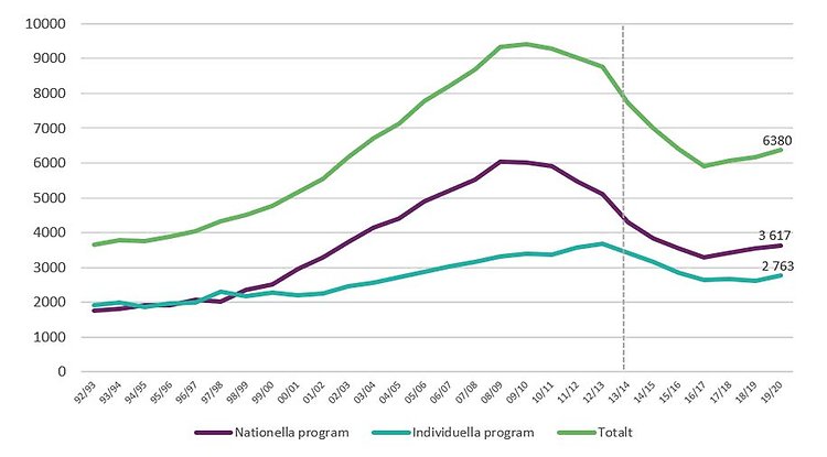 Diagram som visar antal elever i gymnasiesärskolan läsåren 1992/93–2019/20.