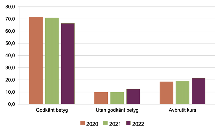 Diagram över andelen kursdeltagare på grundläggande nivå som avslutat eller avbrutit kursen 2020–2022 (procent).