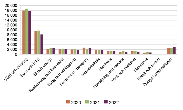 Diagram över antalet elever som har läst olika yrkesinriktningar i komvux på gymnasial nivå 2020–2022